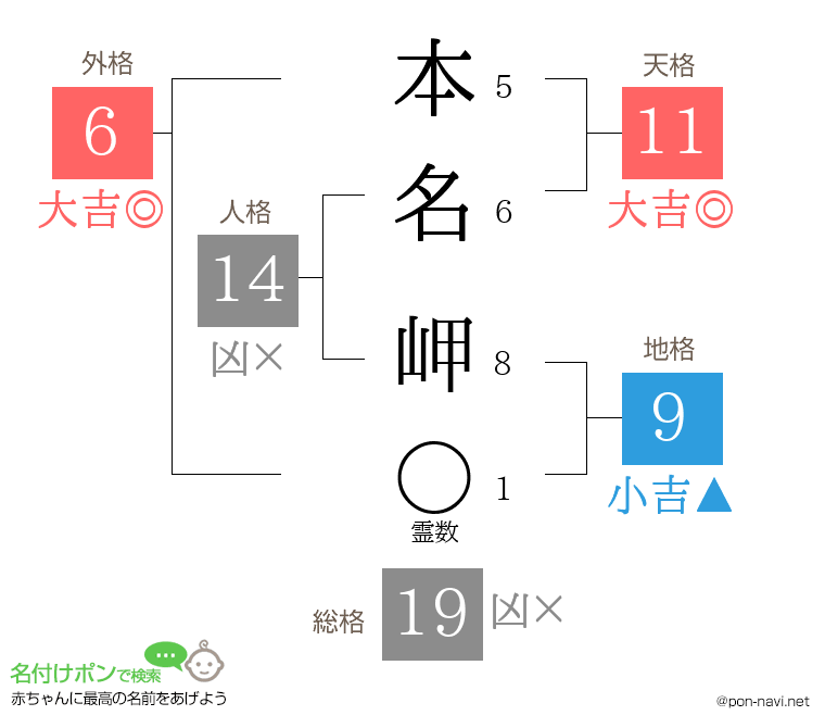 本名 岬さんの姓名判断結果