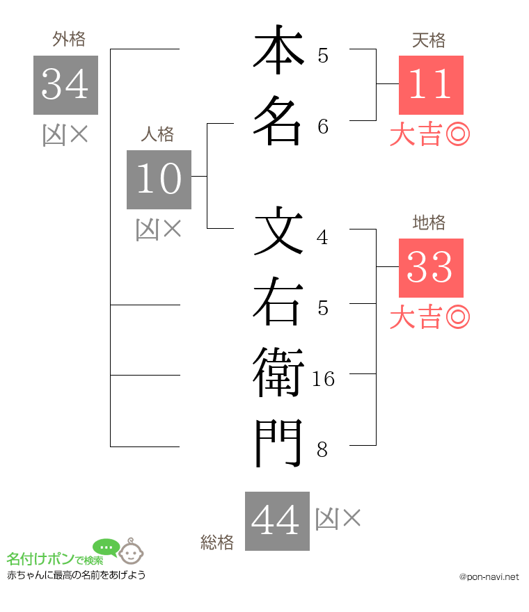 本名 文右衛門さんの姓名判断結果