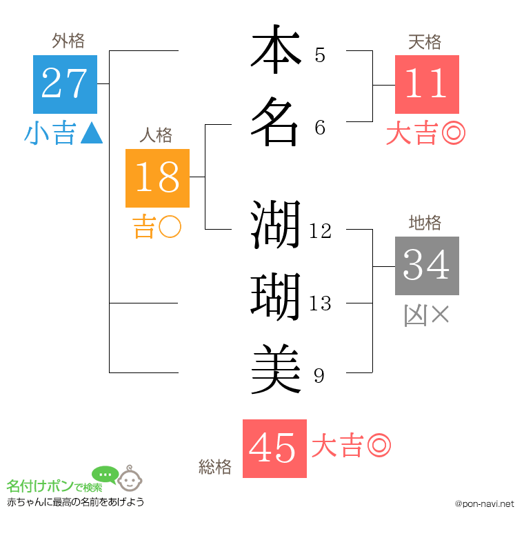 本名 湖瑚美さんの姓名判断結果