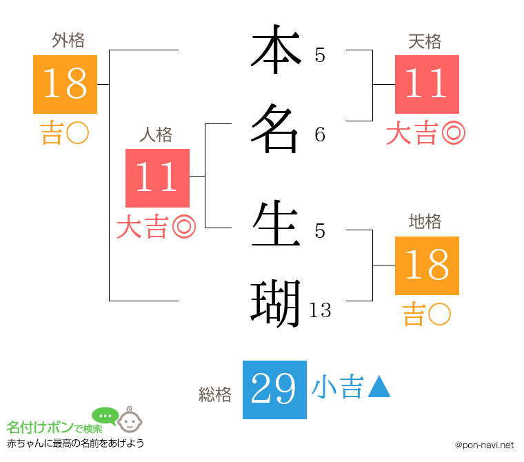 本名 生瑚さんの姓名判断結果