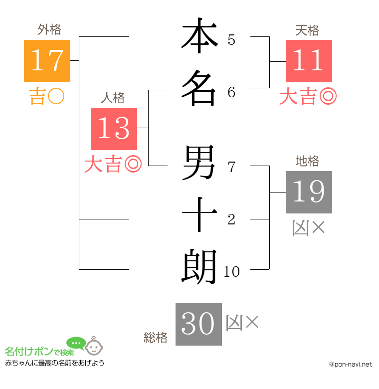 本名 男十朗さんの姓名判断結果