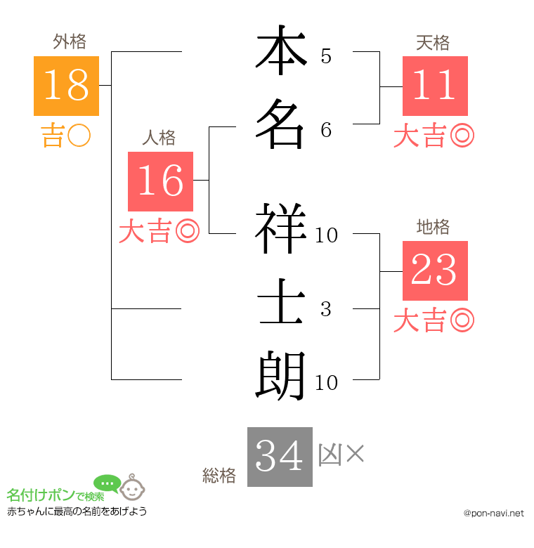 本名 祥士朗さんの姓名判断結果