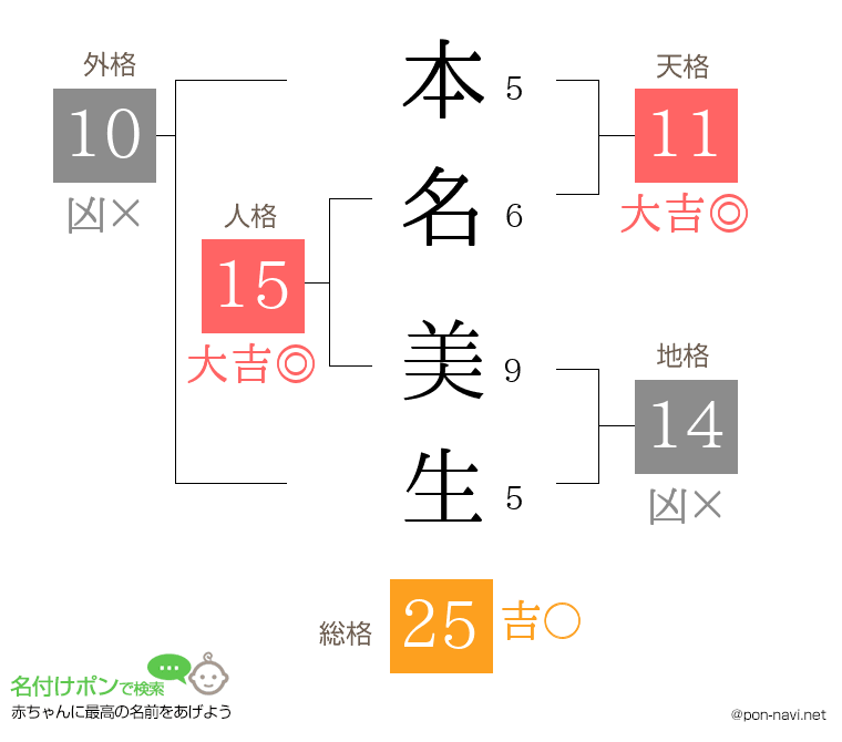 本名 美生さんの姓名判断結果