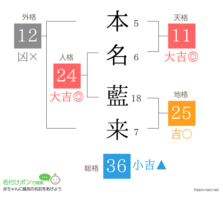 本名 藍来さんの姓名判断結果