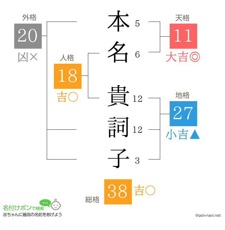 本名 貴詞子さんの姓名判断結果