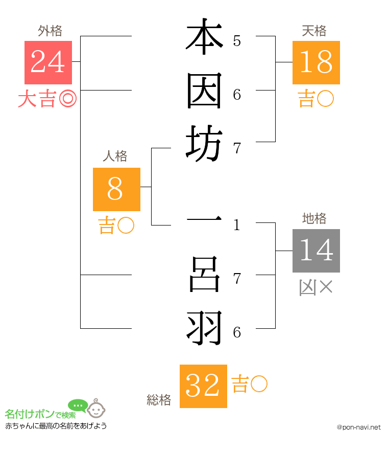 本因坊 一呂羽さんの姓名判断結果