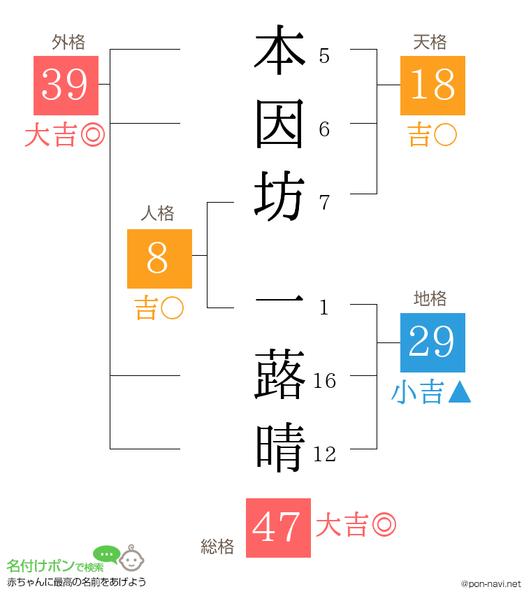 本因坊 一蕗晴さんの姓名判断結果