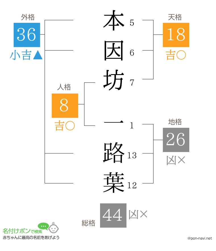 本因坊 一路葉さんの姓名判断結果