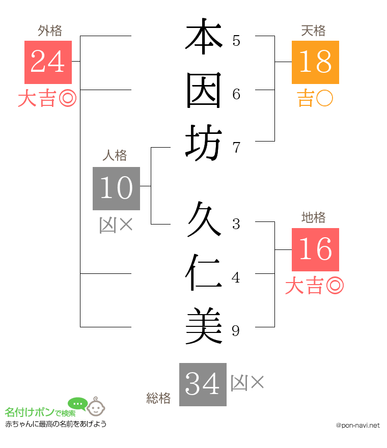 本因坊 久仁美さんの姓名判断結果