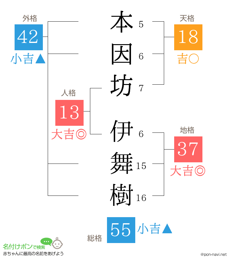 本因坊 伊舞樹さんの姓名判断結果