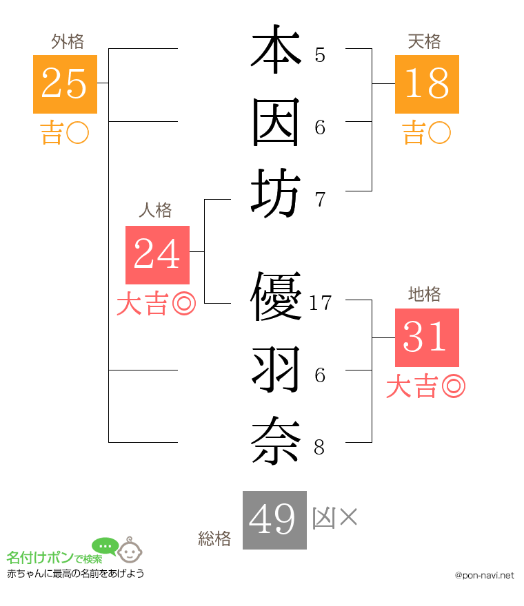 本因坊 優羽奈さんの姓名判断結果