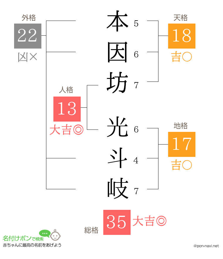 本因坊 光斗岐さんの姓名判断結果