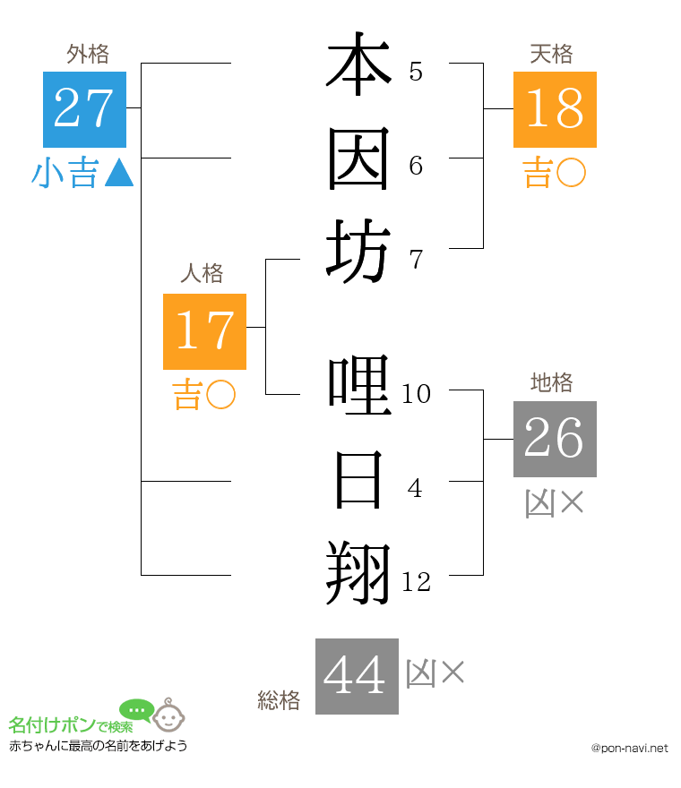 本因坊 哩日翔さんの姓名判断結果