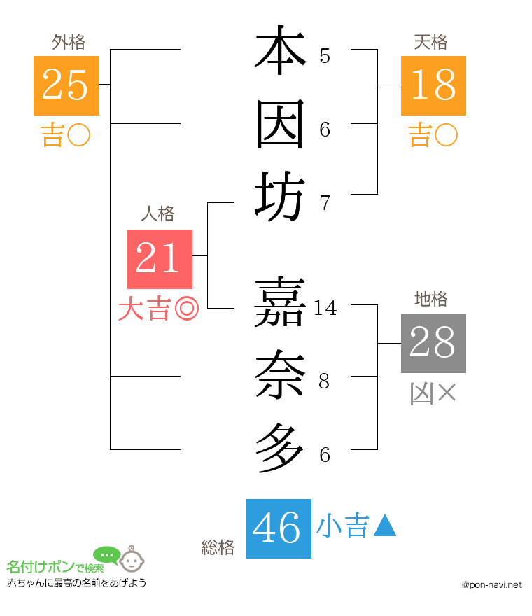 本因坊 嘉奈多さんの姓名判断結果