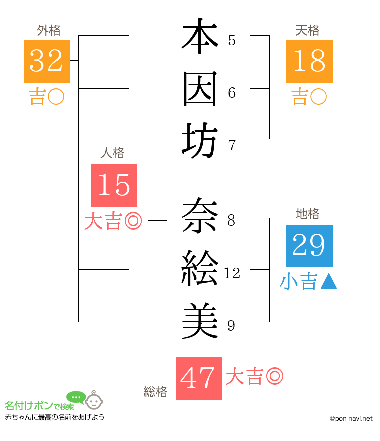 本因坊 奈絵美さんの姓名判断結果