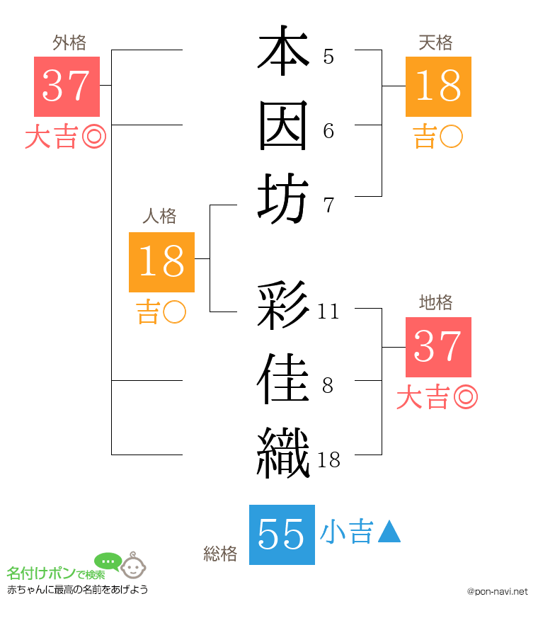本因坊 彩佳織さんの姓名判断結果