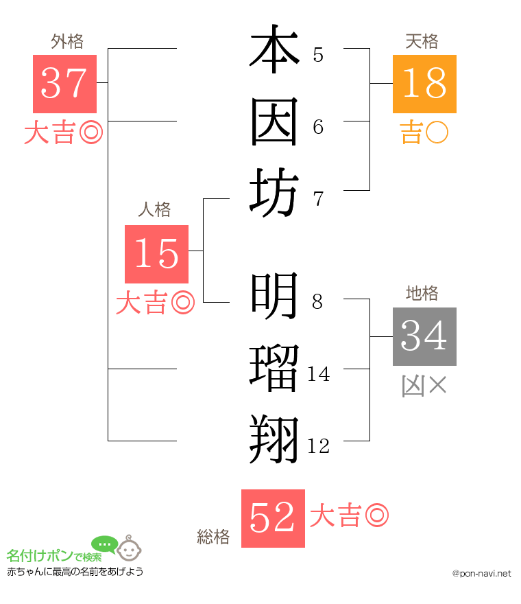 本因坊 明瑠翔さんの姓名判断結果