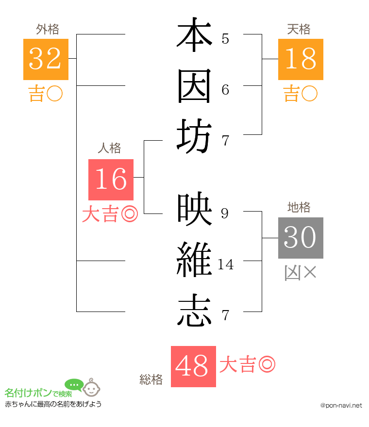 本因坊 映維志さんの姓名判断結果