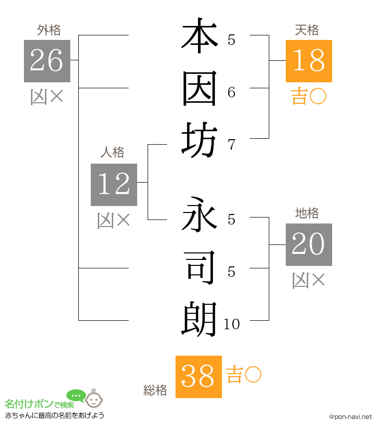 本因坊 永司朗さんの姓名判断結果