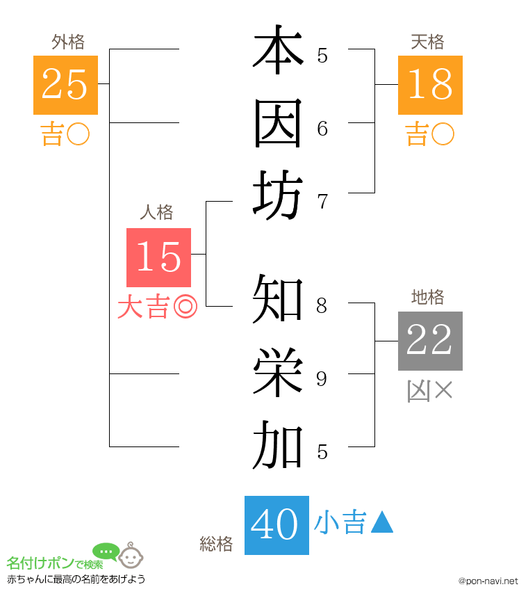 本因坊 知栄加さんの姓名判断結果