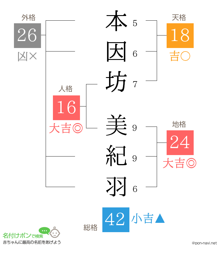 本因坊 美紀羽さんの姓名判断結果