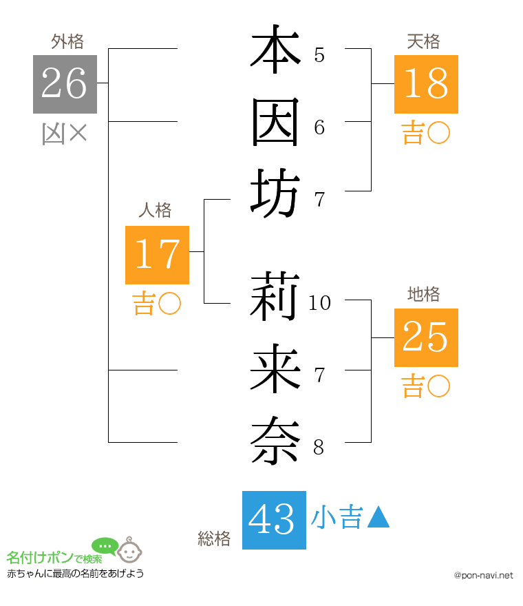 本因坊 莉来奈さんの姓名判断結果
