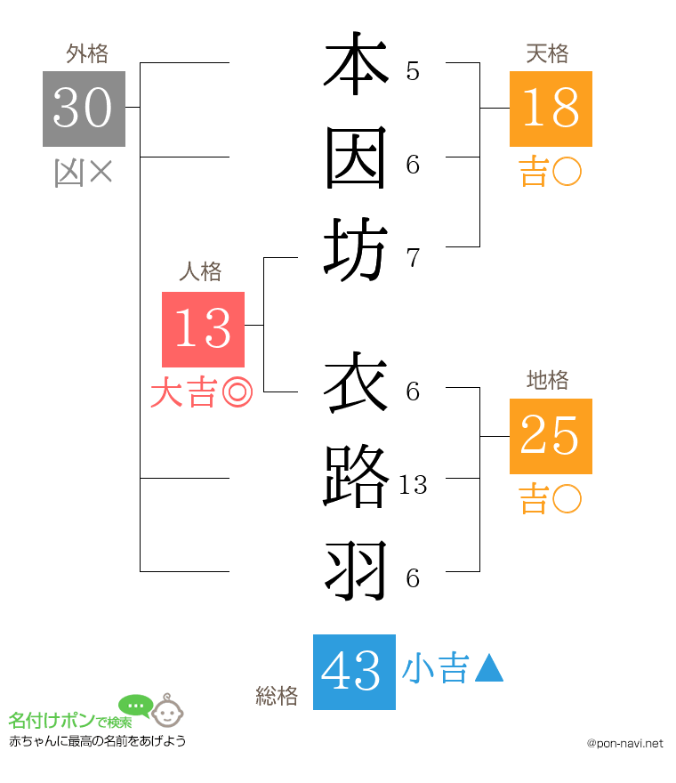 本因坊 衣路羽さんの姓名判断結果