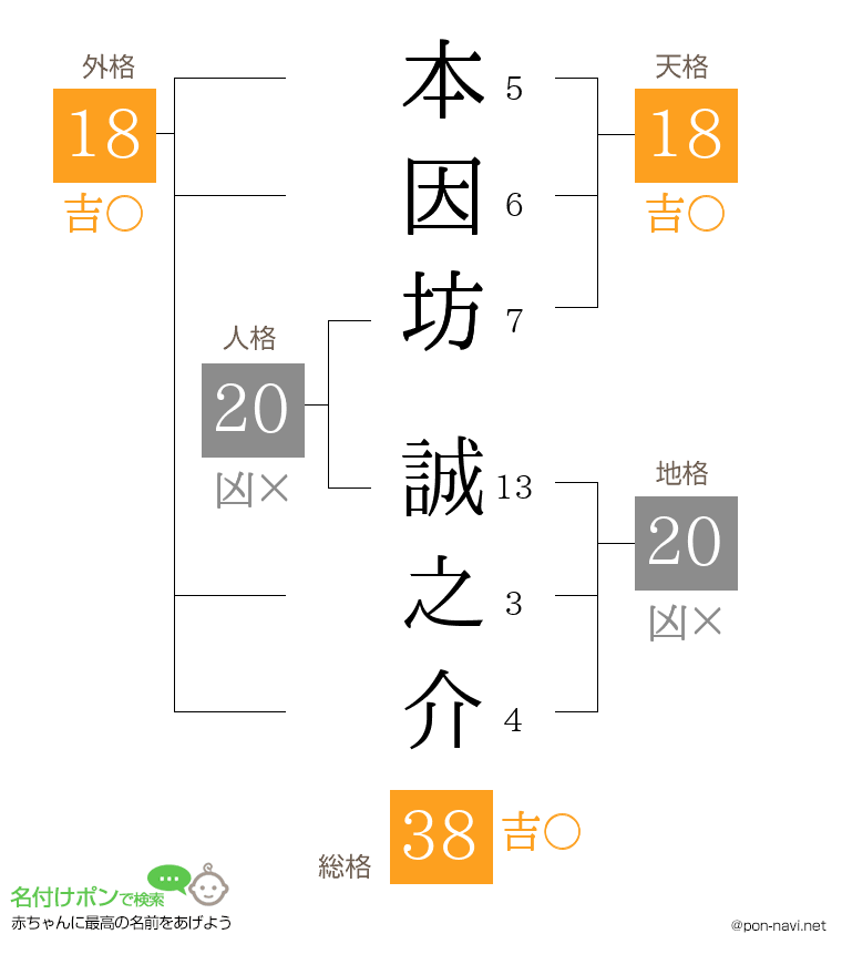 本因坊 誠之介さんの姓名判断結果