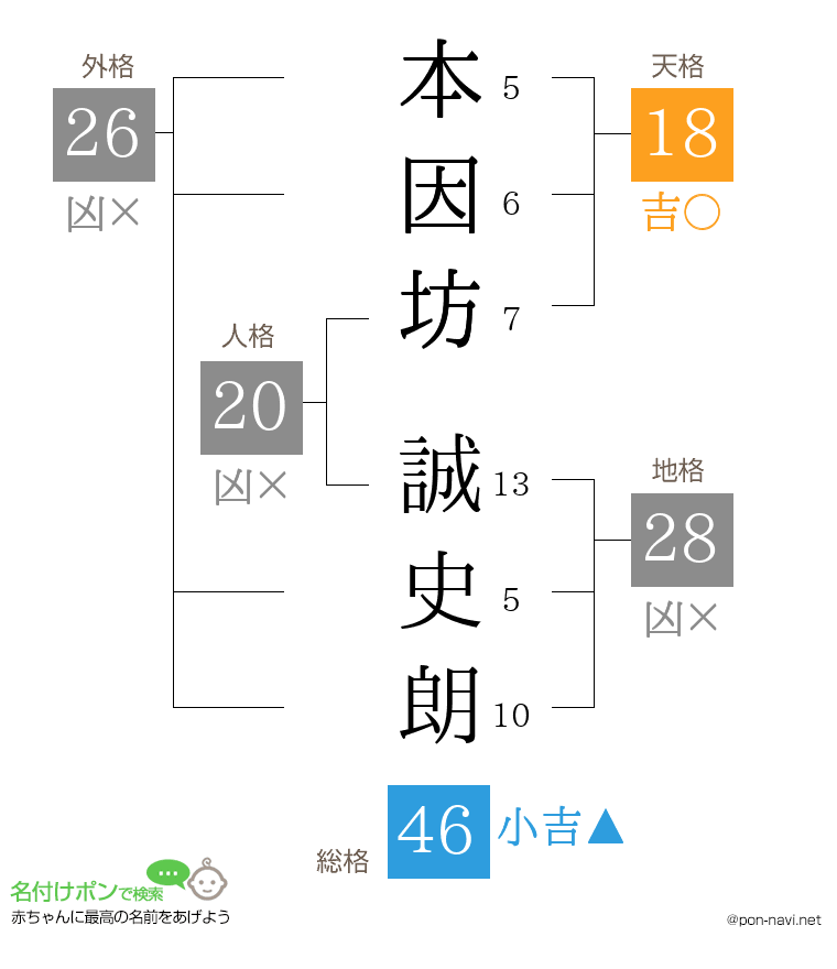 本因坊 誠史朗さんの姓名判断結果