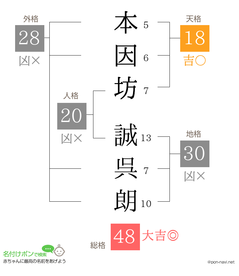 本因坊 誠呉朗さんの姓名判断結果