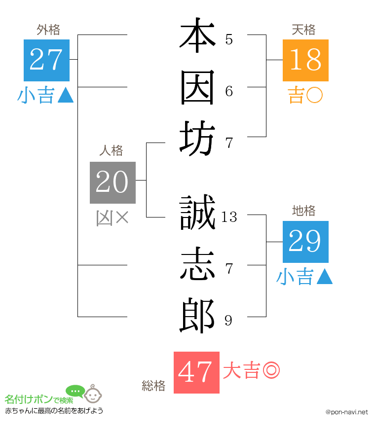 本因坊 誠志郎さんの姓名判断結果