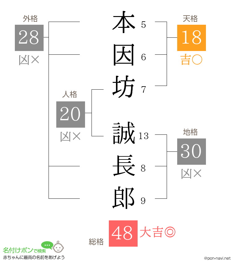 本因坊 誠長郎さんの姓名判断結果
