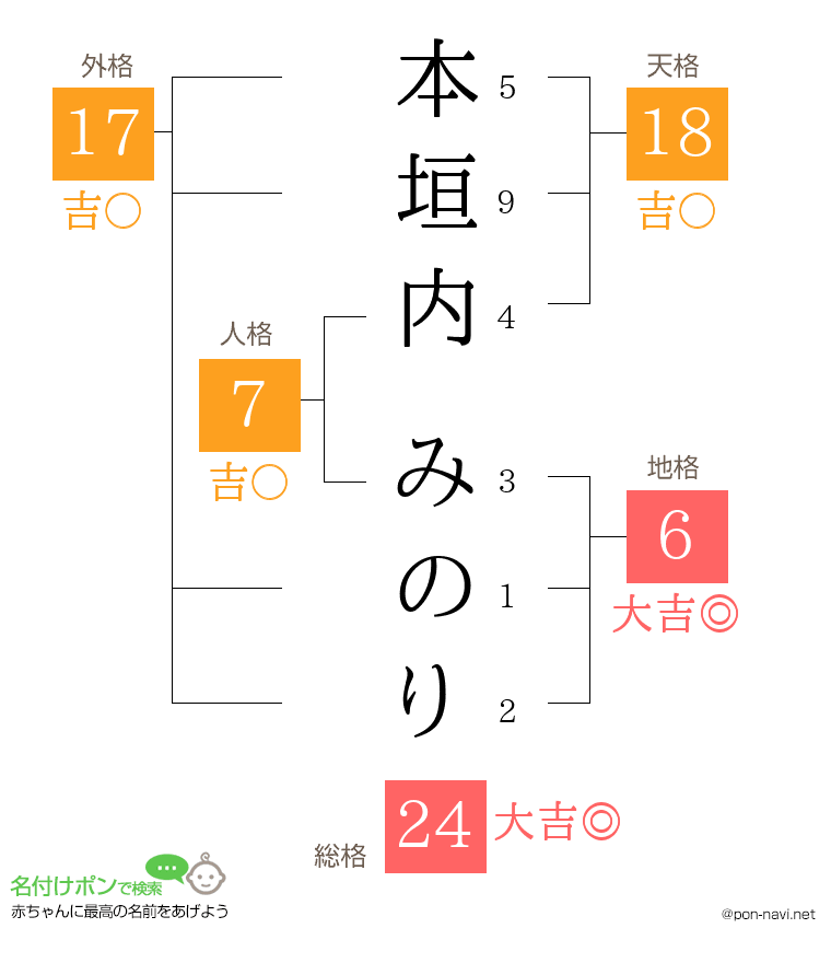 本垣内 みのりさんの姓名判断結果