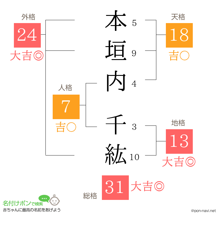 本垣内 千紘さんの姓名判断結果