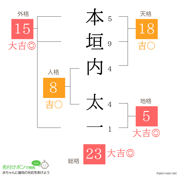 本垣内 太一さんの姓名判断結果