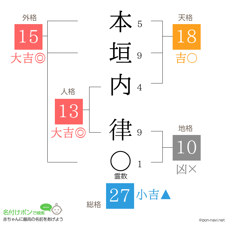 本垣内 律さんの姓名判断結果