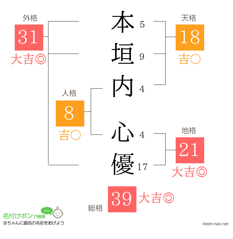 本垣内 心優さんの姓名判断結果