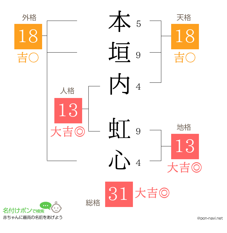 本垣内 虹心さんの姓名判断結果