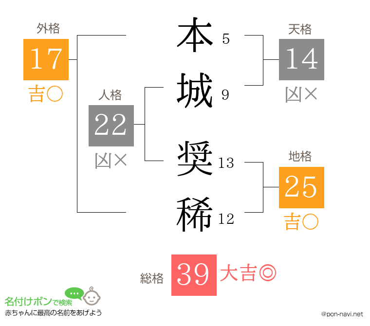 本城 奨稀さんの姓名判断結果