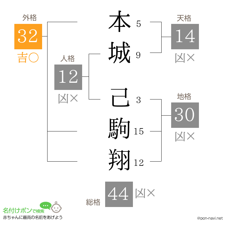 本城 己駒翔さんの姓名判断結果