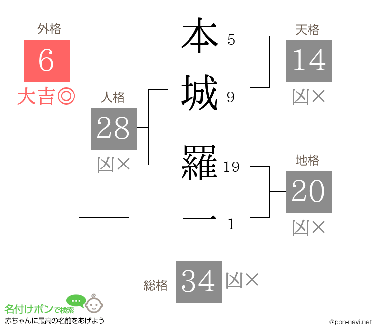 本城 羅一さんの姓名判断結果