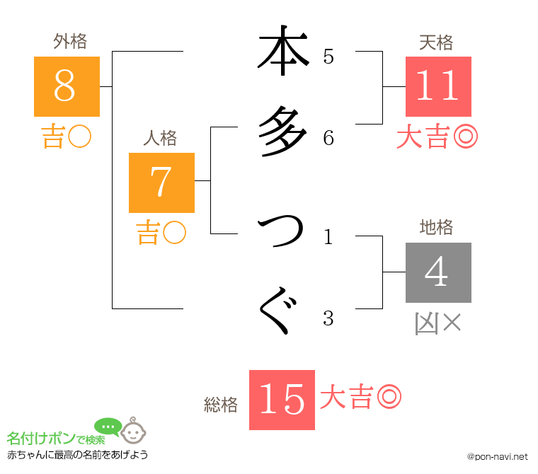本多 つぐさんの姓名判断結果