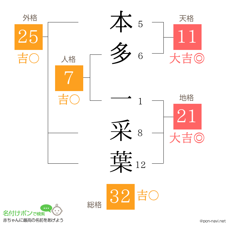 本多 一采葉さんの姓名判断結果