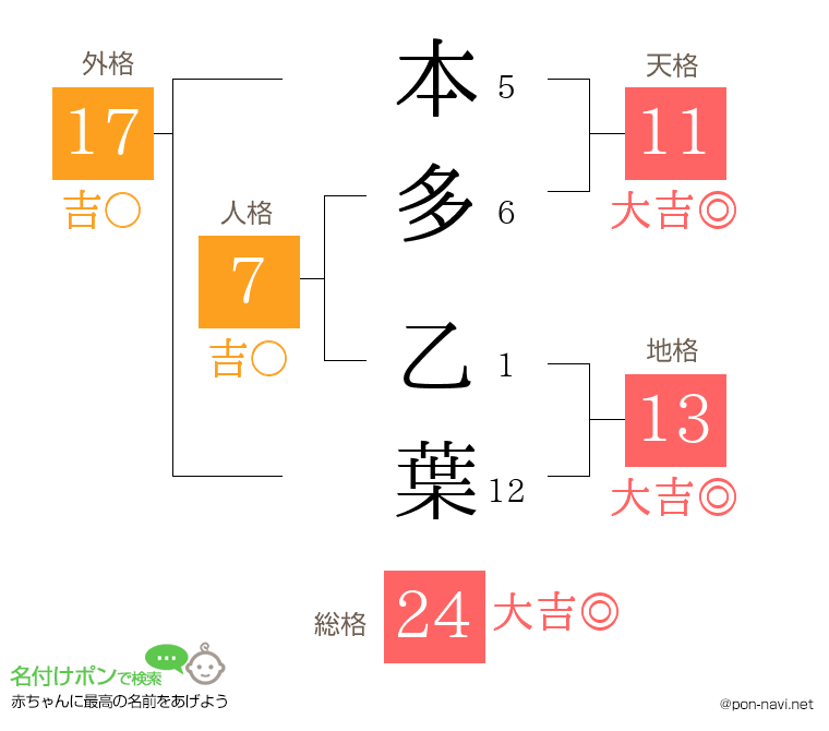 本多 乙葉さんの姓名判断結果