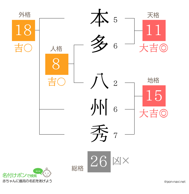 本多 八州秀さんの姓名判断結果