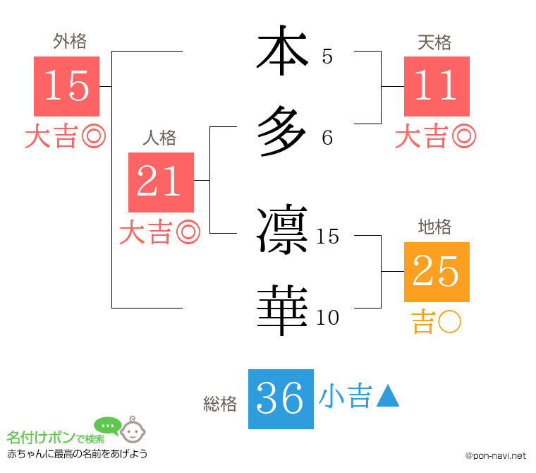 本多 凛華さんの姓名判断結果