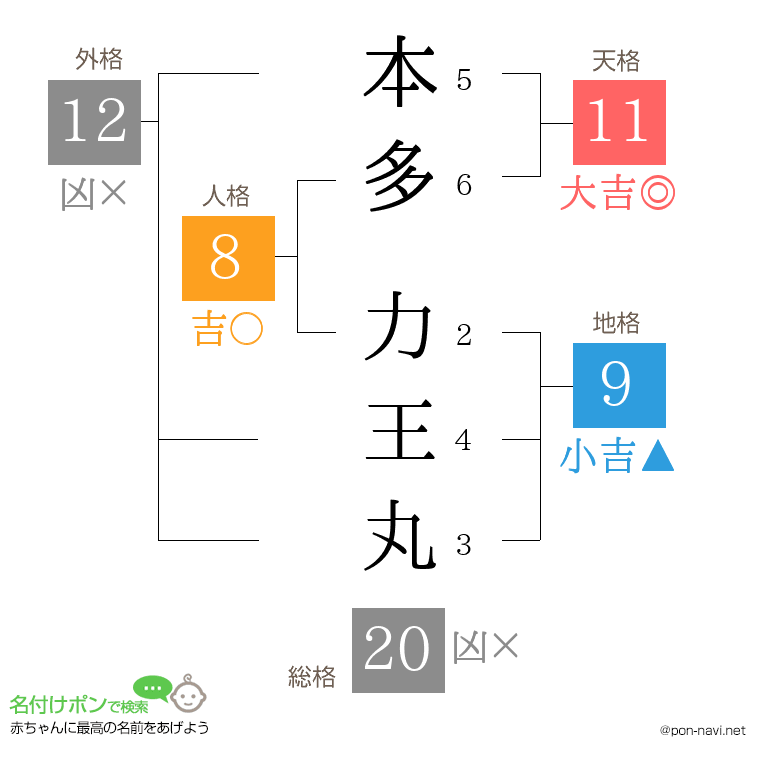 本多 力王丸さんの姓名判断結果