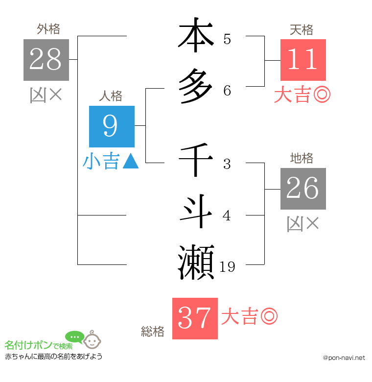 本多 千斗瀬さんの姓名判断結果