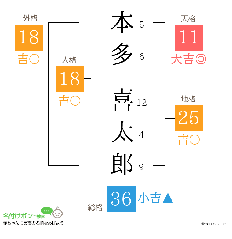 本多 喜太郎さんの姓名判断結果