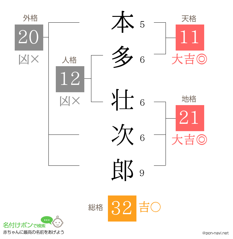本多 壮次郎さんの姓名判断結果